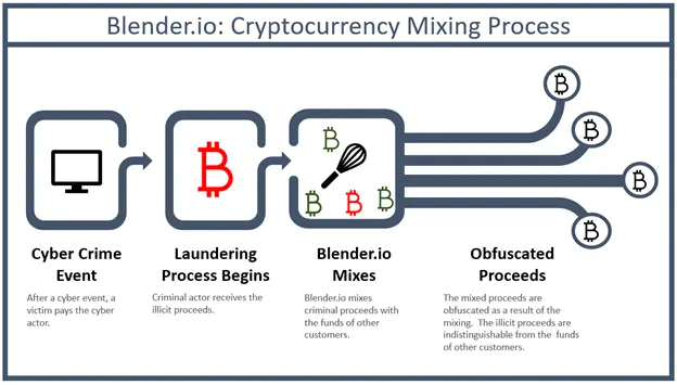 Le processus de mélange de cryptomonnaies Blender.io