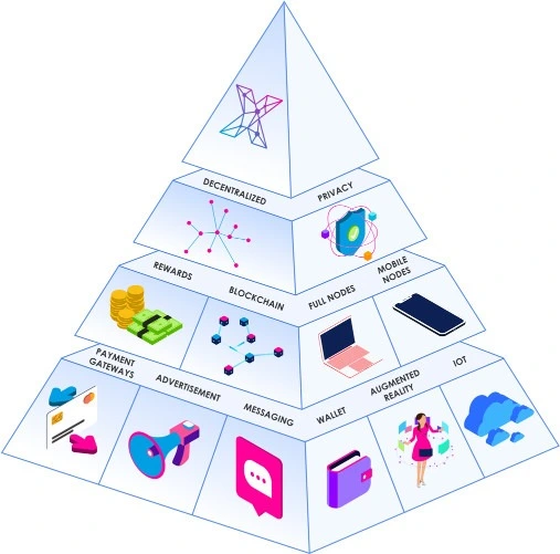 Social X est un écosystème pour vos interactions quotidiennes.
