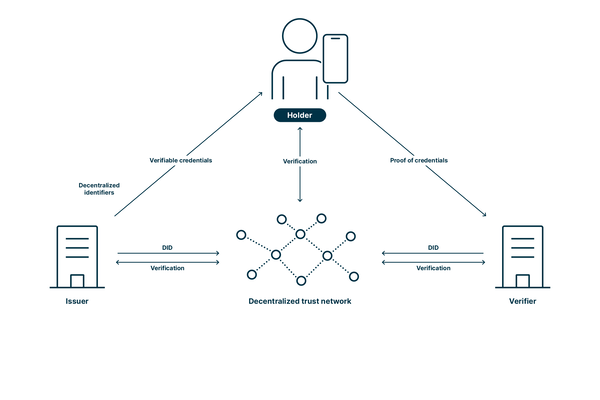 Identité auto-souveraine et flux de données de l'émetteur au vérificateur