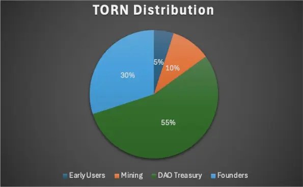 La distribution du token de gouvernance TORN