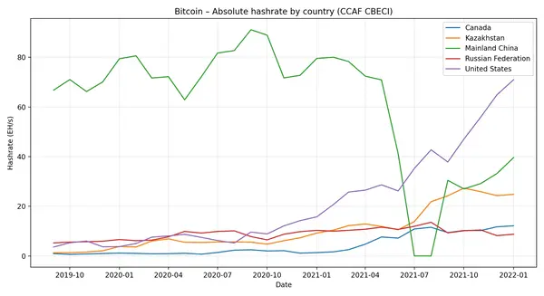 Evolution of bitcoin hashrate by country.