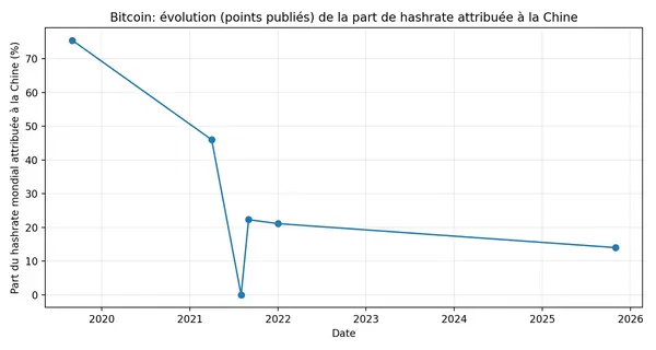 Evolution of China's bitcoin hashrate.