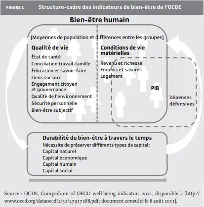 Le PIB, piètre indicateur du bien-être