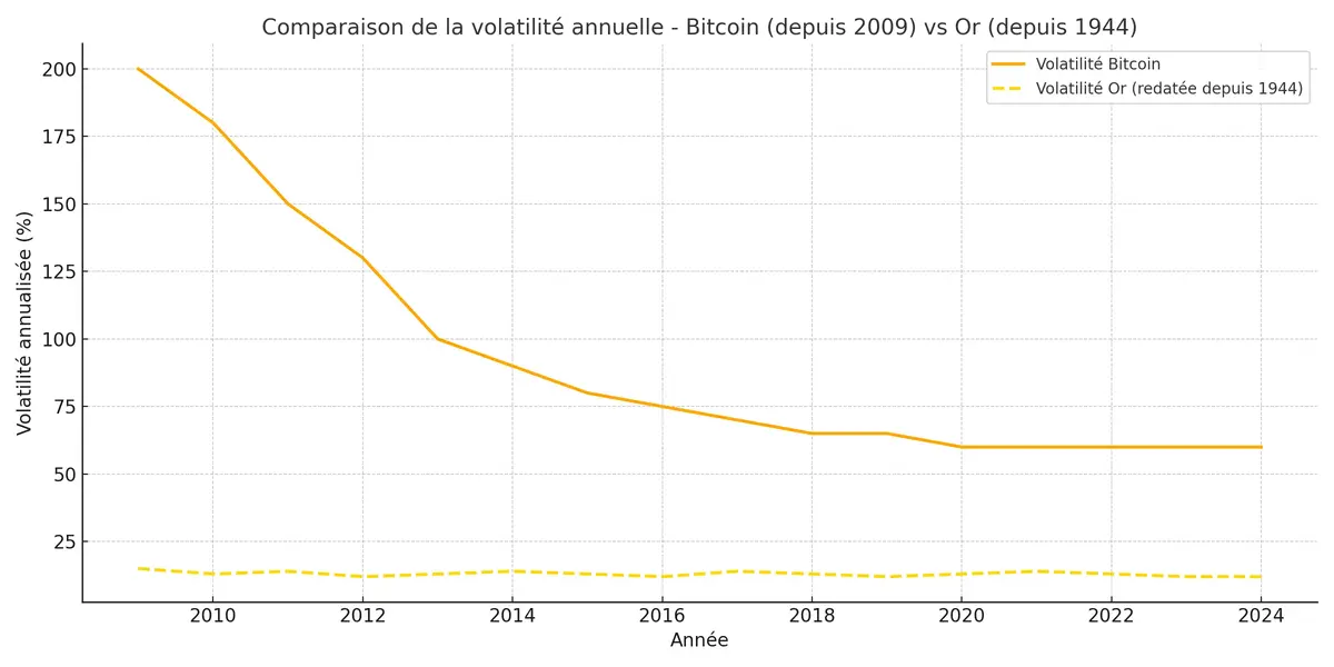 Annualized volatility of Bitcoin versus gold, rescaled since 1944