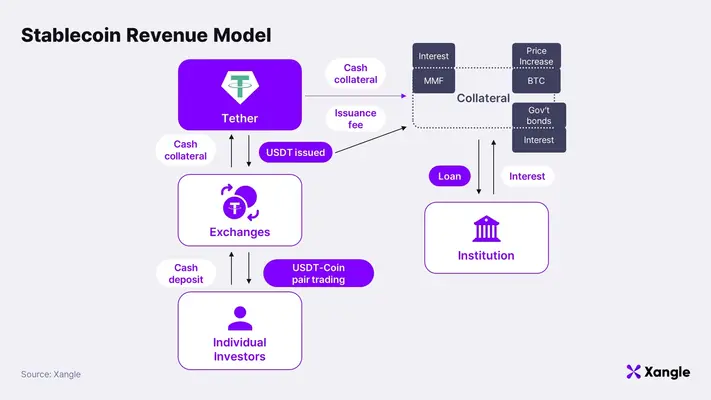 Les Stablecoins et leurs modèles de revenus