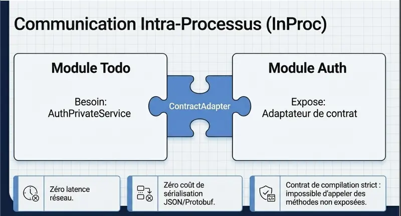 Communication intra-processus