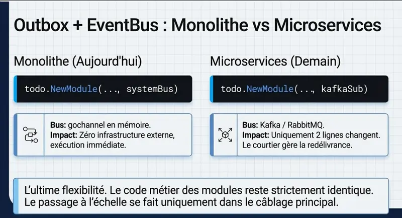 Outbox + EventBus — Monolithe vs déploiement séparé