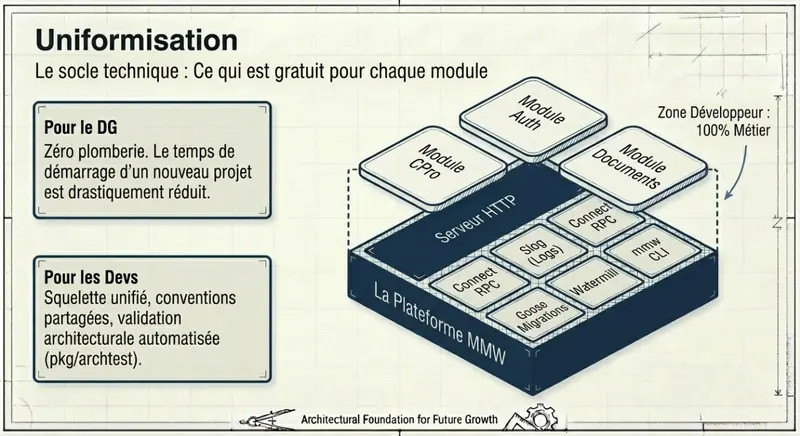 Uniformisation : tout futur projet devient un module