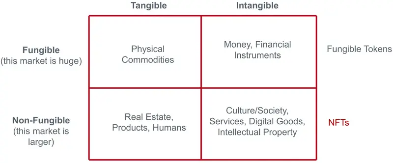 Mental Model of NFTs