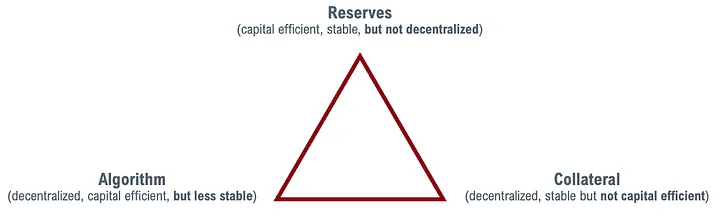 Triangle algo-resource-collateral