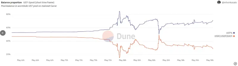 Proportion d'équilibre de l'UST