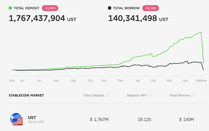 Dépôt total vs emprunt total.