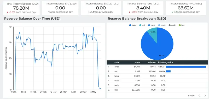 Solde de réserve BTC/ERC-20/Terra/AVAX